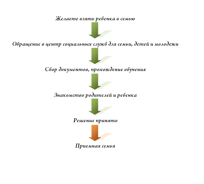 Курсовая работа по теме Формы семейного устройства детей-сирот в Детских деревнях